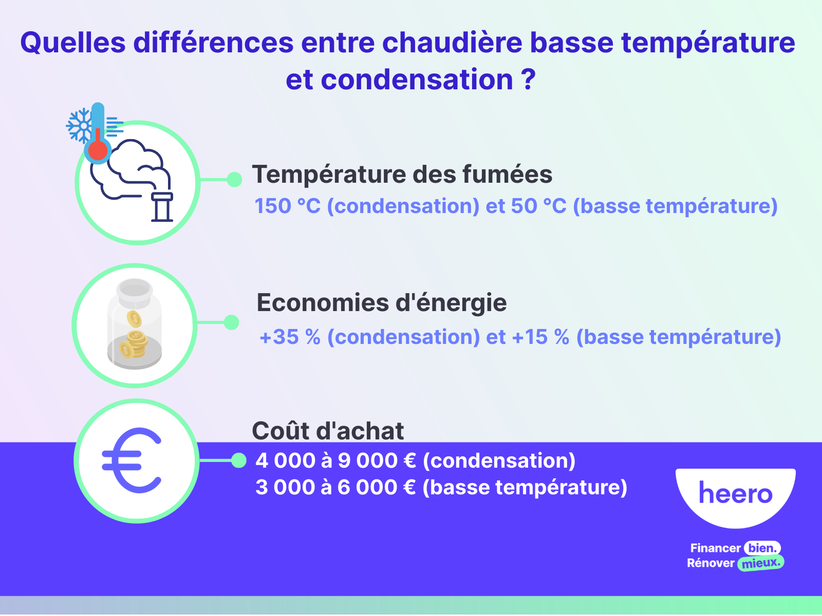 Quelle est la différence entre une chaudière basse température et condensation